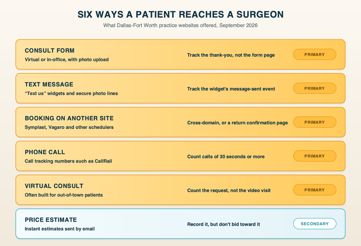 Six ways a patient reaches a plastic surgeon online: consult form, text message, booking on another website, phone call, virtual consult and price estimator, each marked as a primary or secondary conversion