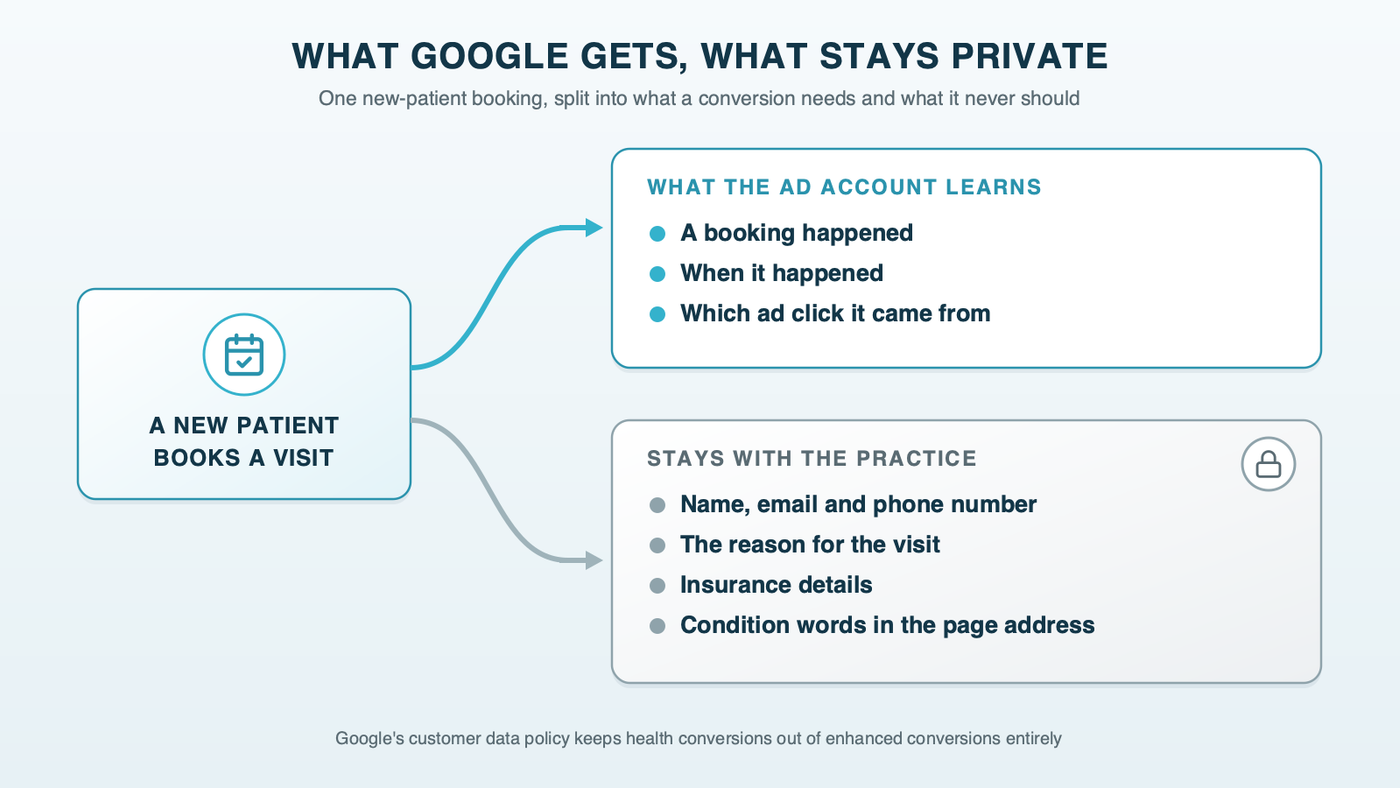 A booking splits into two lanes: Google gets that a booking happened, when it happened and the ad click it came from; the practice keeps the patient's name, contact details, reason for the visit, insurance and any condition words in the URL