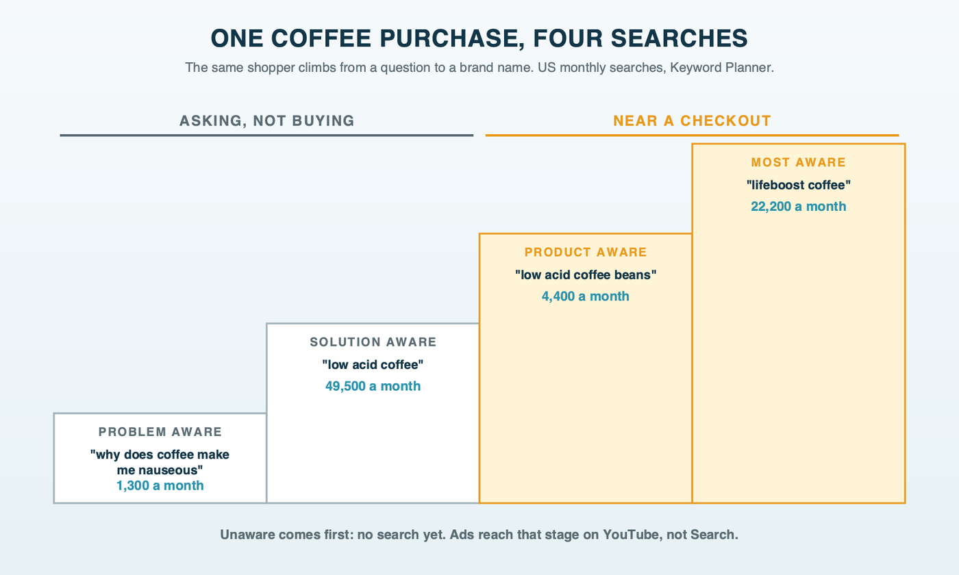 A staircase of four steps, each labeled with a stage and a real search: why does coffee make me nauseous at the bottom, then low acid coffee, low acid coffee beans, and lifeboost coffee at the top, with monthly searches on every step