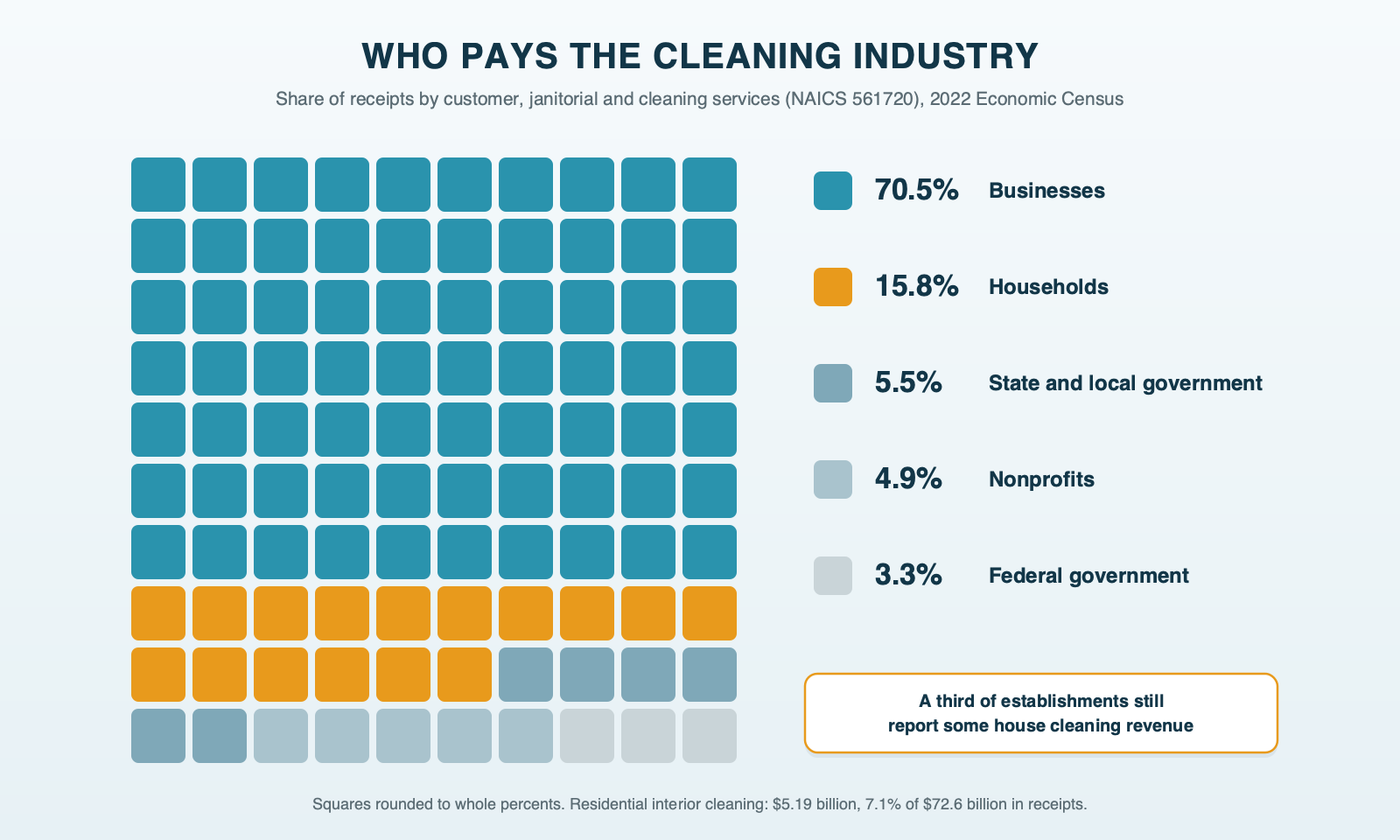A 100-square grid showing who pays the cleaning industry: 70 squares for businesses, 16 for households, and the rest for government and nonprofits, from the 2022 Economic Census