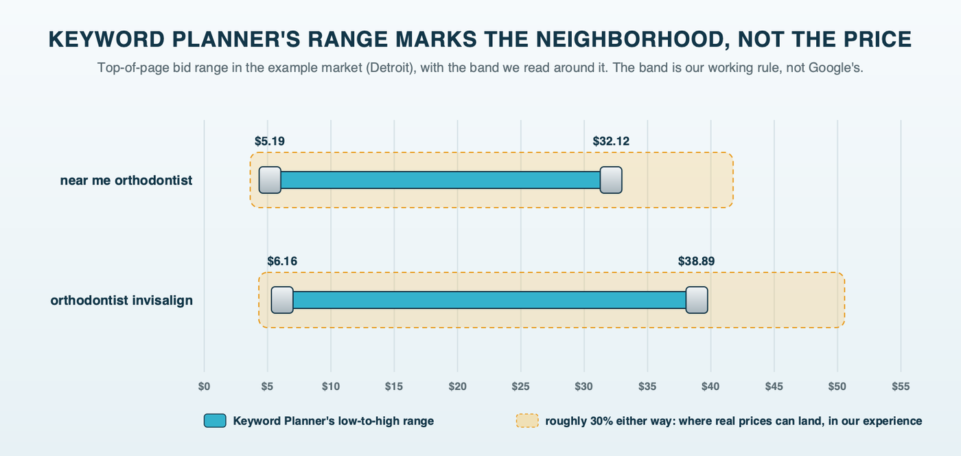 A bracket-height gauge showing Keyword Planner's top-of-page range for two example-market searches, near me orthodontist at $5.19 to $32.12 and orthodontist invisalign at $6.16 to $38.89, with a shaded band of roughly 30% either way labeled as our working rule, not Google's