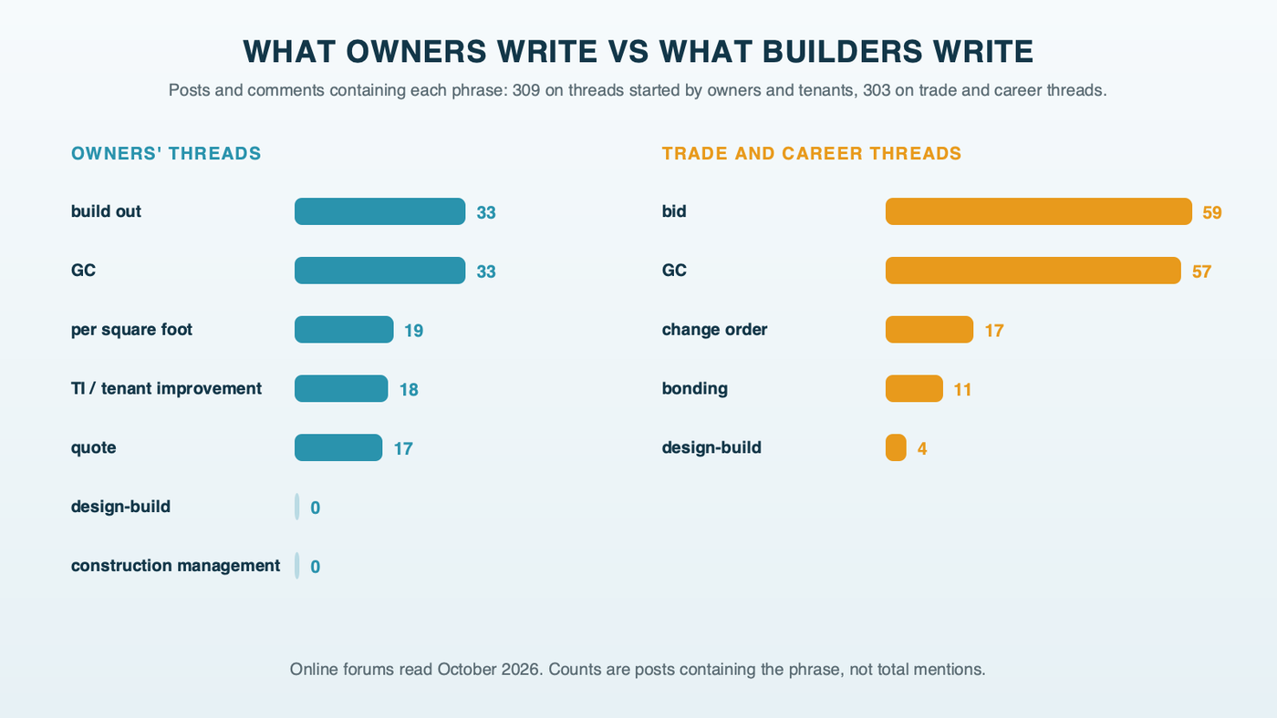 Paired counts from 309 posts on owners' forum threads and 303 posts on trade and career threads: owner posts mentioning build out 33, GC 33, per square foot 19, TI 18 and quote 17, design-build and construction management 0; trade and career posts used bid 59, change order 17 and bonding 11