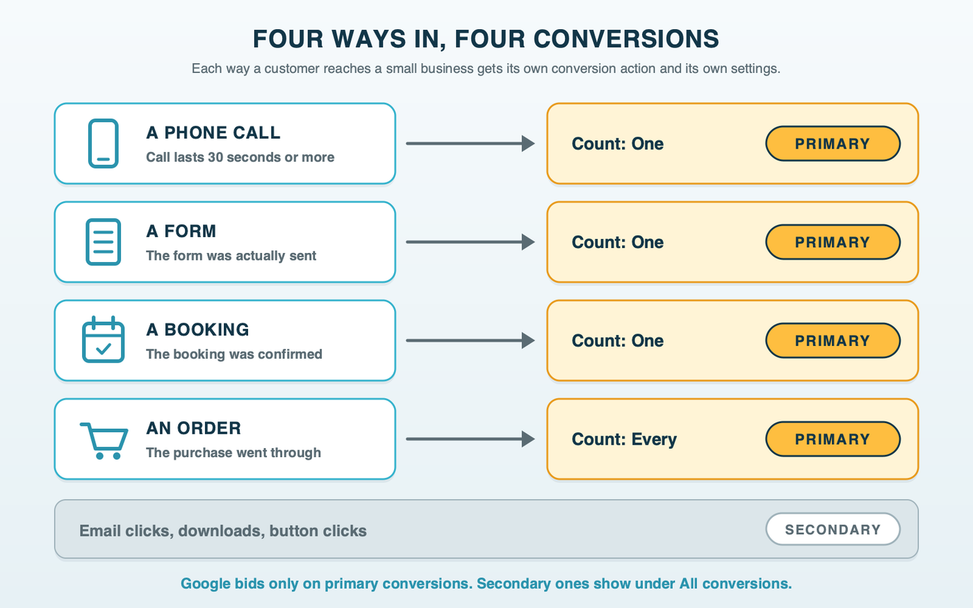 Four inputs, a phone call, a form, a booking and an order, each feeding its own counter: calls and forms and bookings count one per click as primary leads, the order counts every purchase, and email clicks sit to the side as secondary