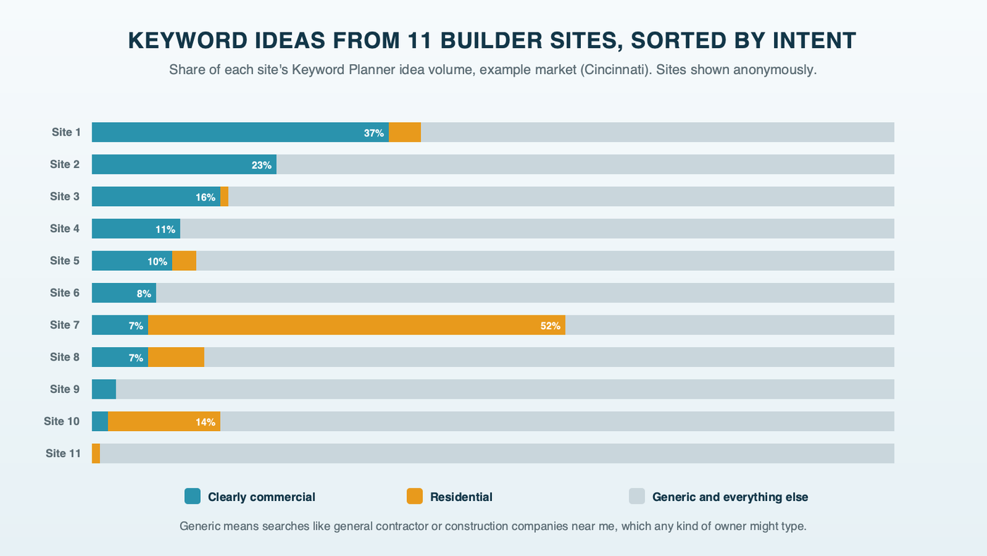 Keyword Planner ideas from 11 builder websites in one example market, each bar split into clearly commercial searches, residential searches and everything else: the clearly commercial share ranges from 0% to 37%; one site's ideas are 52% residential and another's top ideas are commercial real estate listings