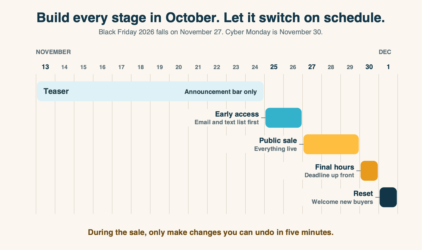 A four-stage Black Friday 2026 calendar: teaser from November 13, early access November 25, public sale November 27 to 29, final hours on Cyber Monday November 30, and a reset on December 1.