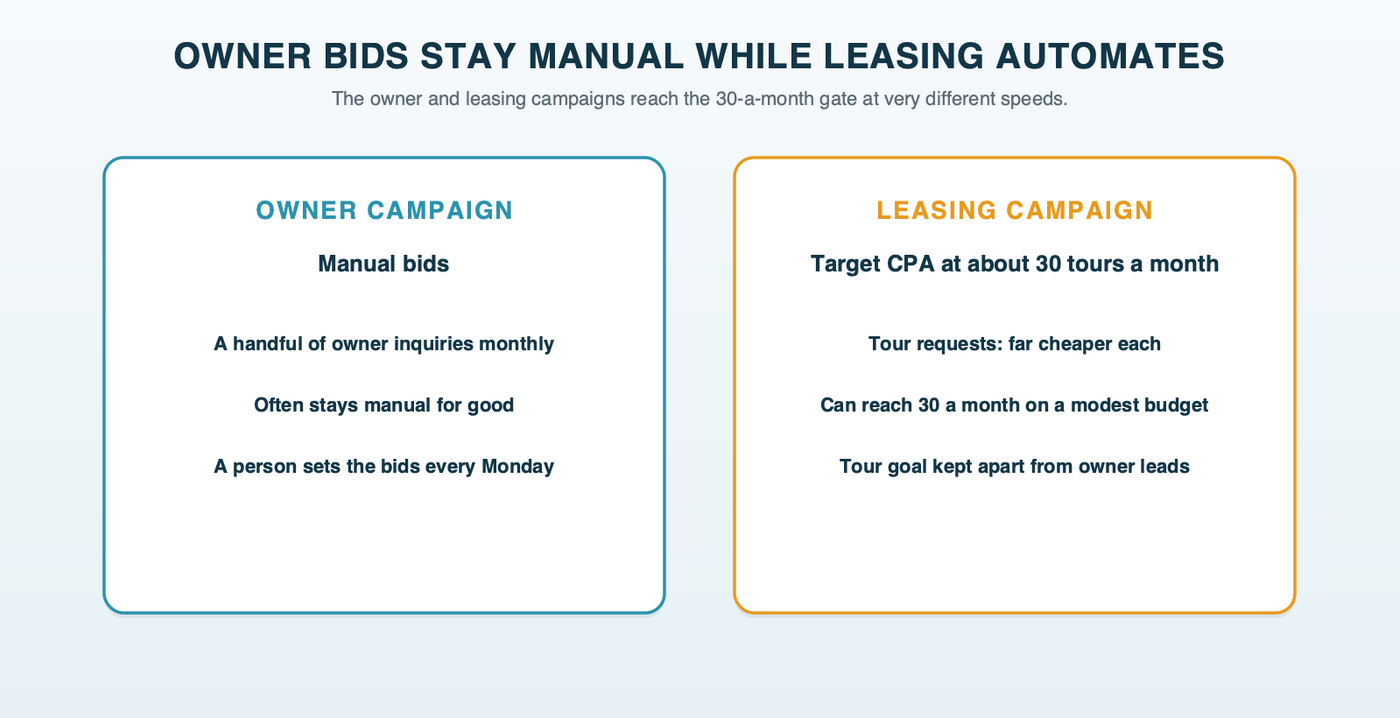 Two campaigns on two bid strategies: the owner campaign stays on manual bids while owner leads stay below 30 a month, and the leasing campaign moves to Target CPA once tour requests reach about 30 a month