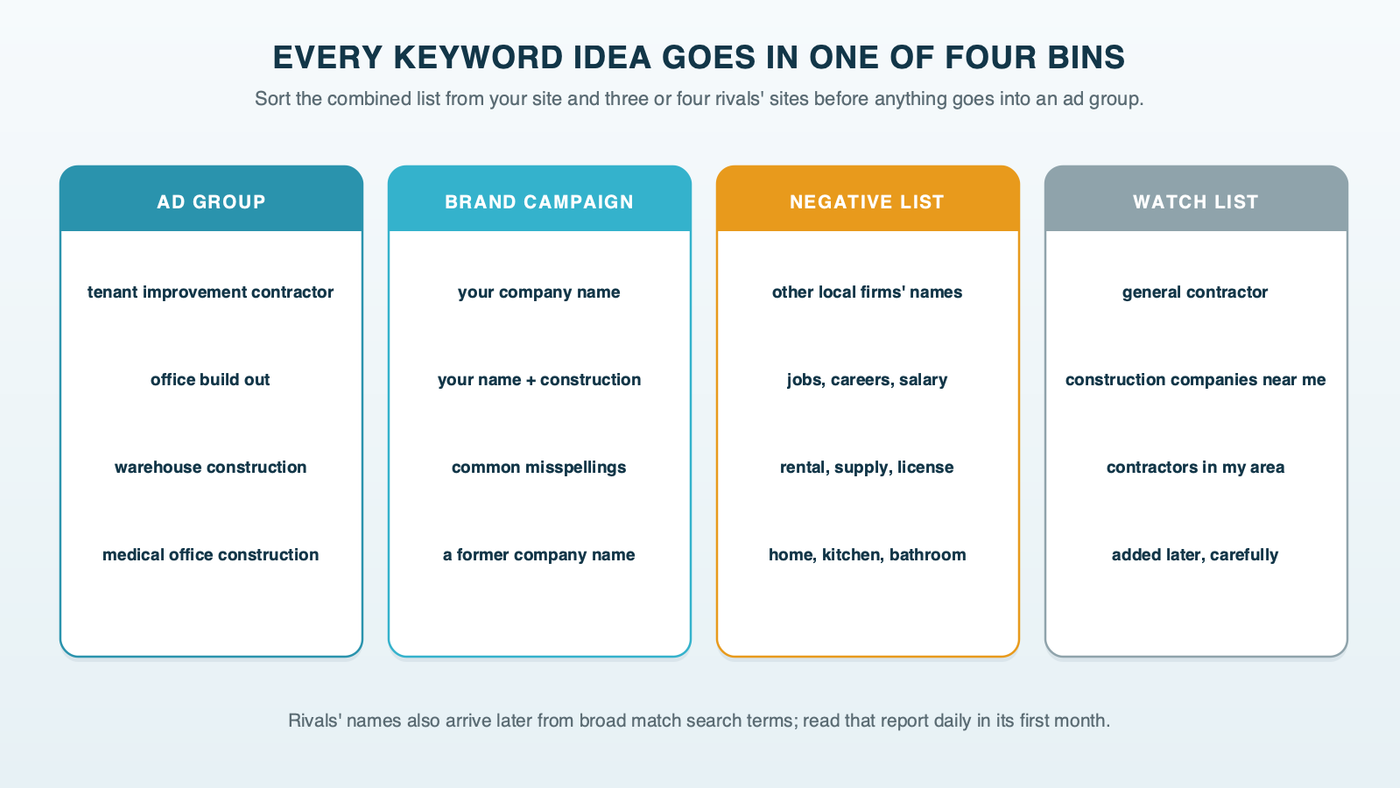 Every keyword idea goes in one of four bins: keep it in an ad group for one kind of work, put your own name in the brand campaign, put rivals' names, jobs, rentals, supplies and residential searches on the negative list, or set aside broad generic searches like general contractor to watch