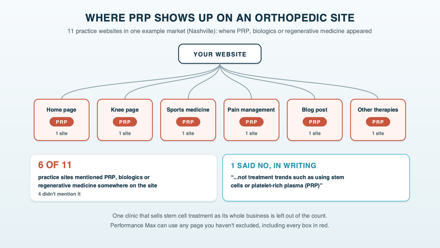 A site tree for an orthopedic practice website with branches for home, knee, sports medicine, pain management, blog and other therapies; in one example market, PRP, biologics or regenerative medicine turned up on 6 of 11 practice sites, spread across those branches, while one practice states in writing that it does not offer stem cells or PRP
