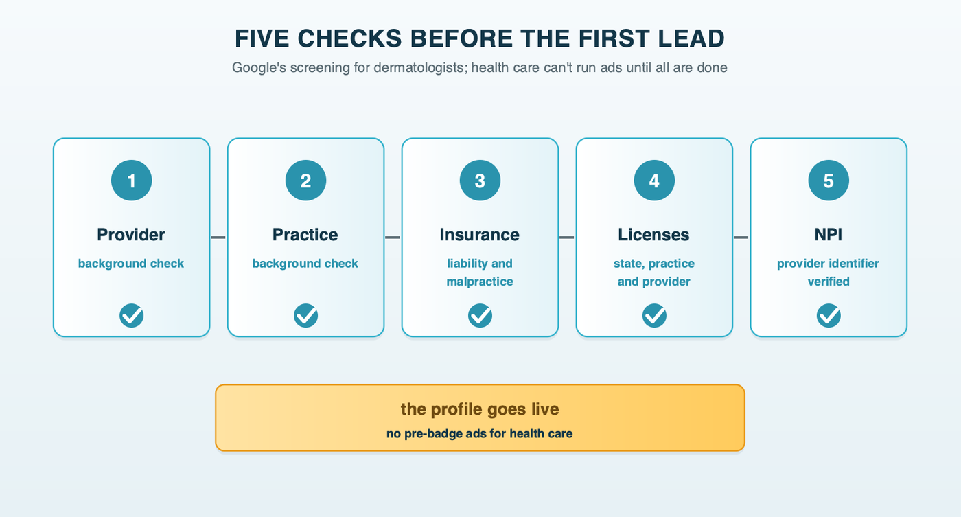 Five checks before a dermatology practice's first Local Services lead: provider background check, practice background check, liability and malpractice insurance, state practice and provider licenses, and National Provider Identifier verification