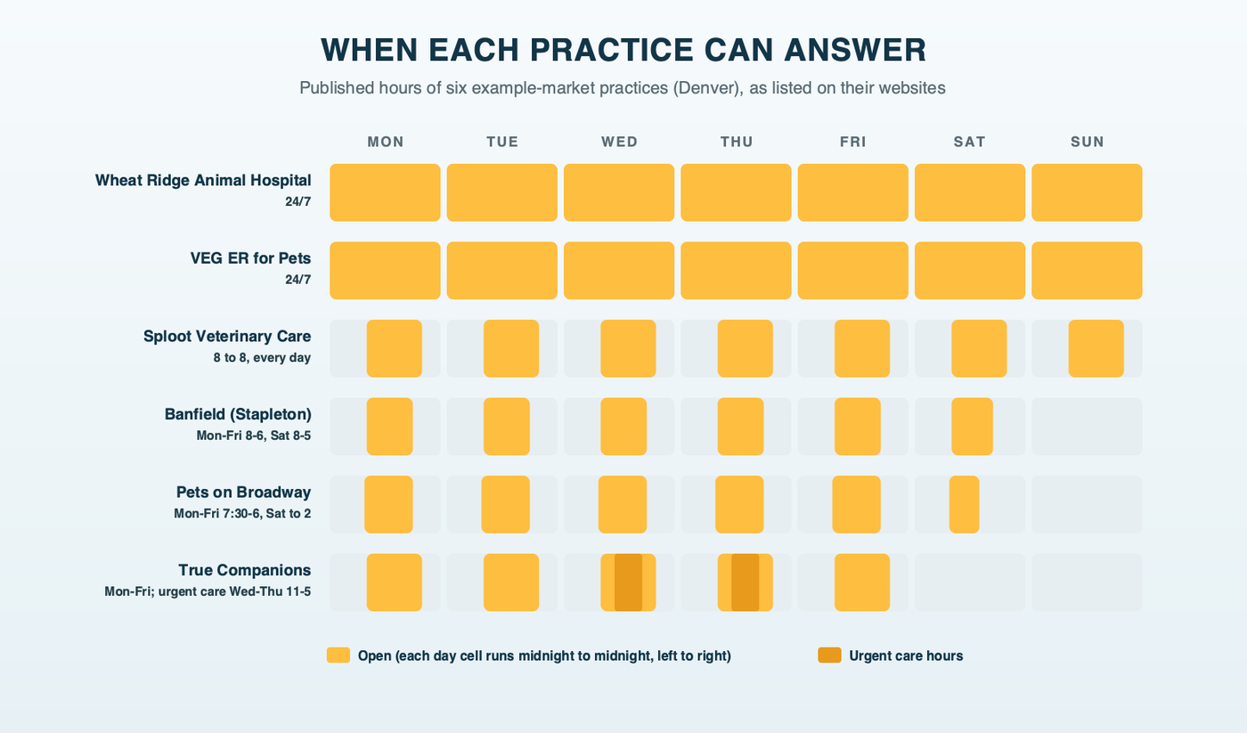 When each practice can answer: published hours for six example-market practices (Denver) on a week-by-hour grid. Two emergency hospitals are open around the clock, one practice is open 8 a.m. to 8 p.m. every day, one Monday through Saturday, one on weekdays and Saturday mornings, and a nonprofit clinic runs weekdays with urgent care only on Wednesday and Thursday afternoons
