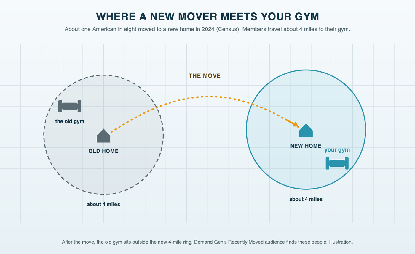 A map route from an old address to a new one across town: the old gym sits inside a 4-mile ring around the old address, the new address has its own 4-mile ring, and the old gym now falls outside it while a new gym sits inside; about one American in eight moved in 2024