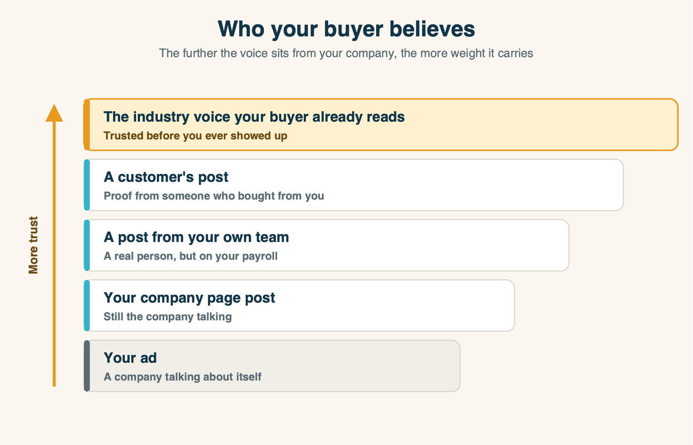 A ladder of who a B2B buyer believes, from a company's own ad at the bottom to an independent industry voice at the top