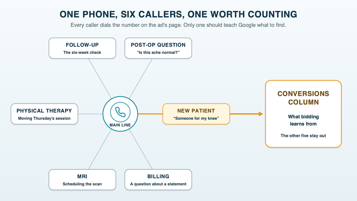 One phone at the center of six callers: a new patient, a post-op question, a follow-up visit, a physical therapy booking, an MRI appointment and a billing question; only the new patient's call runs on to the Conversions column