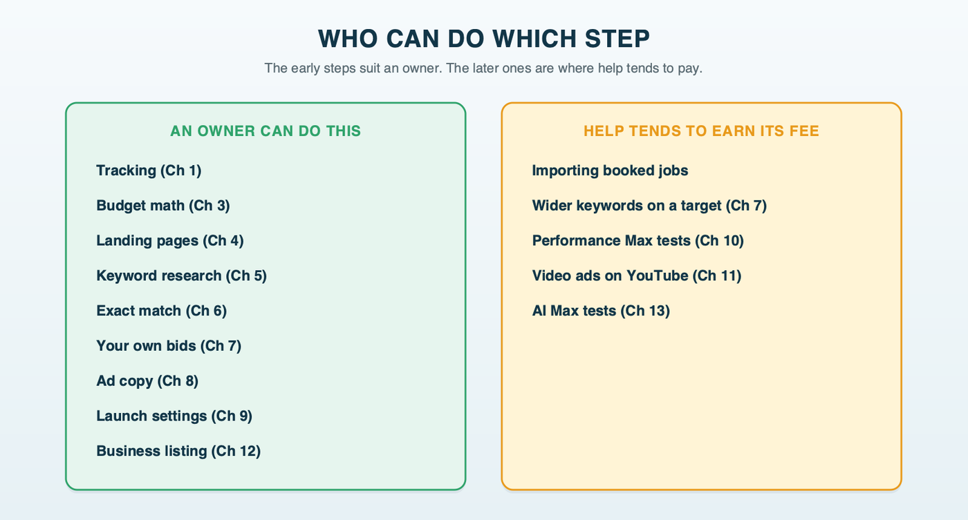 Who can do which step: an owner can handle tracking, budget math, landing pages, keyword research, exact match, hand-set bids, ad copy, launch settings and the business listing; outside help tends to earn its fee on offline conversion imports, broad-match Exploration, Performance Max, YouTube and AI Max tests