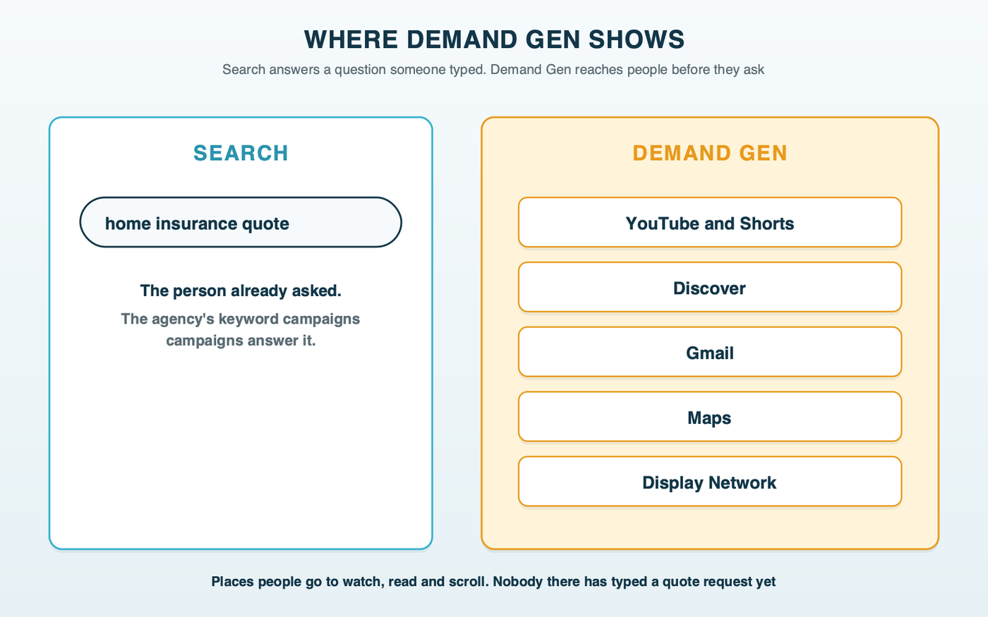 Two columns: Search, where a person types home insurance quote and the ad answers, versus Demand Gen, which shows on YouTube and Shorts, Discover, Gmail, Maps and the Display Network to people who have not searched yet