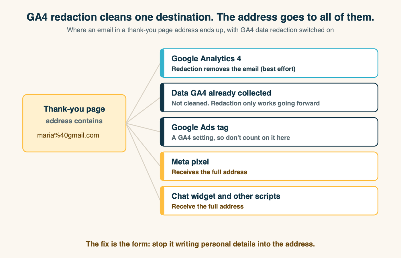 What GA4 data redaction removes versus where the same personal data still goes when it sits in a page address