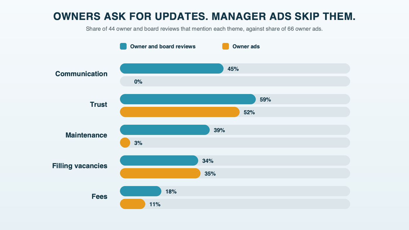 Owners ask for updates and manager ads skip them: communication came up in 45% of 44 owner and board reviews and 0% of 66 owner ads; trust 59% and 52%; maintenance 39% and 3%; filling vacancies 34% and 35%; fees 18% and 11%