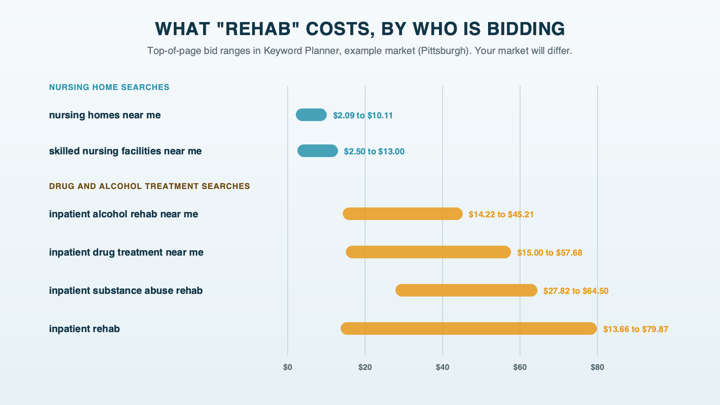 Range bars of top-of-page bids in the example market. Nursing home searches: nursing homes near me $2.09 to $10.11, skilled nursing facilities near me $2.50 to $13.00. Drug and alcohol treatment searches: inpatient alcohol rehab near me $14.22 to $45.21, inpatient drug treatment near me $15.00 to $57.68, inpatient substance abuse rehab $27.82 to $64.50, inpatient rehab $13.66 to $79.87