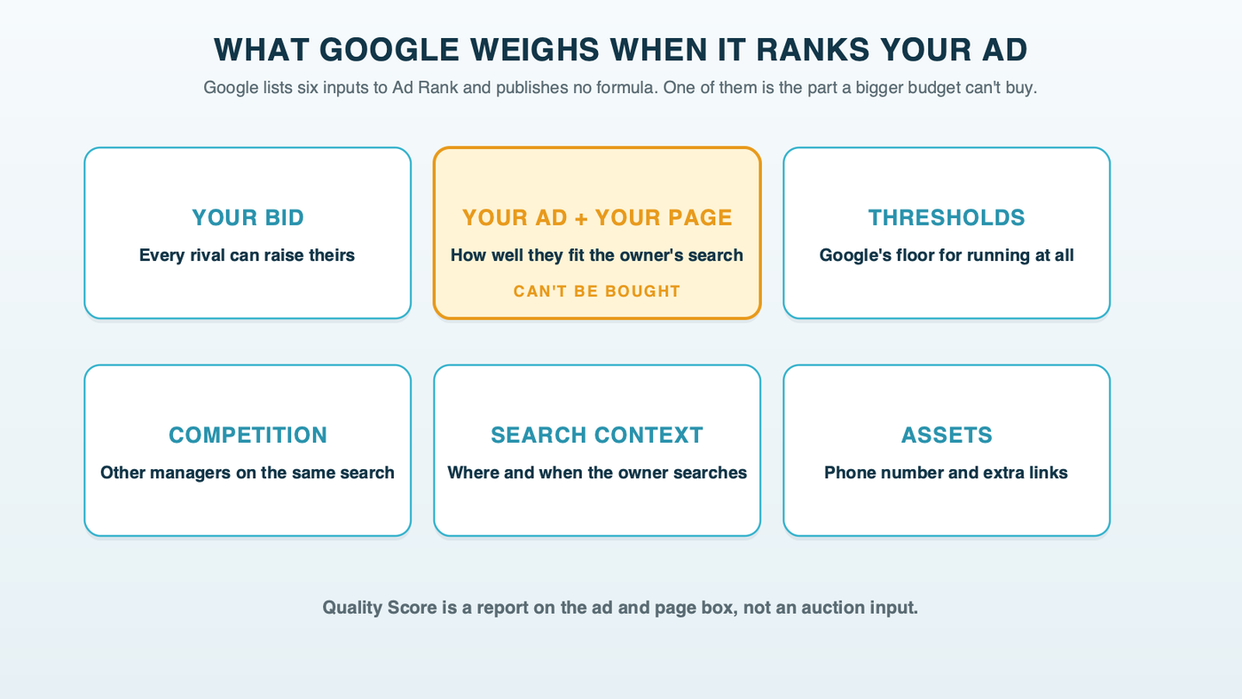 Google's six Ad Rank factors: your bid, ad and landing page quality, thresholds, competition, search context and expected asset impact, with ad and landing page quality highlighted as the one a bigger budget can't buy