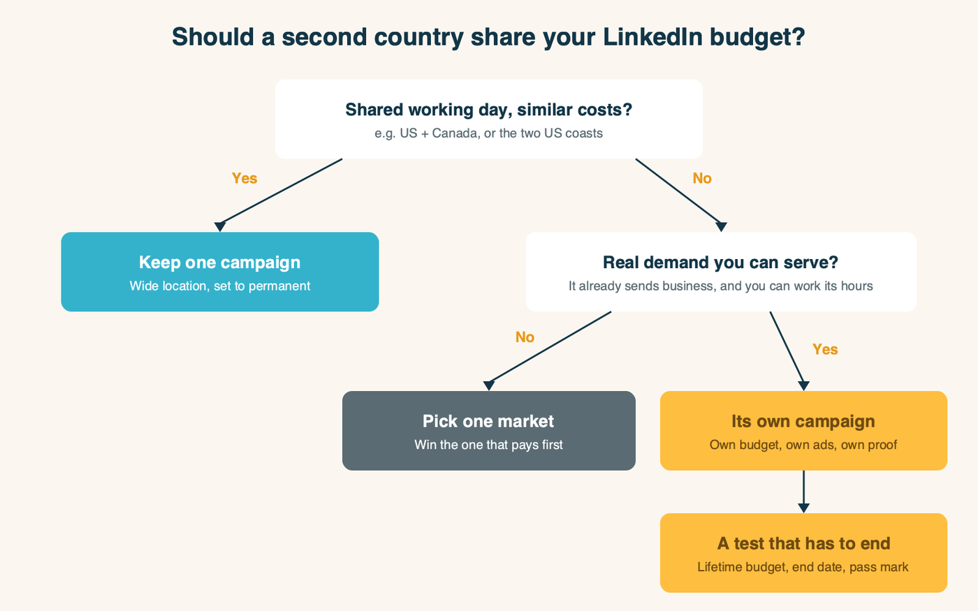 Decision flow for a second LinkedIn market: if working days overlap and costs are similar, keep one campaign; if not and the budget is small, pick one market; if the market already sends business and you can serve it, give it its own campaign and a time-boxed test with a pass mark set before launch