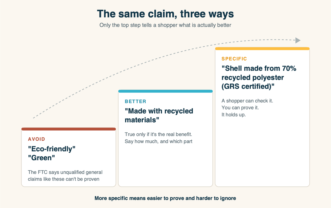 A ladder of green claims from vague to specific. At the bottom, "Eco-friendly" and "Green," which the FTC says you should not use unqualified. In the middle, "Made with recycled materials," which needs the share stated. At the top, "Shell made from 70% recycled polyester (GRS certified)," a claim a shopper can check and a store can prove
