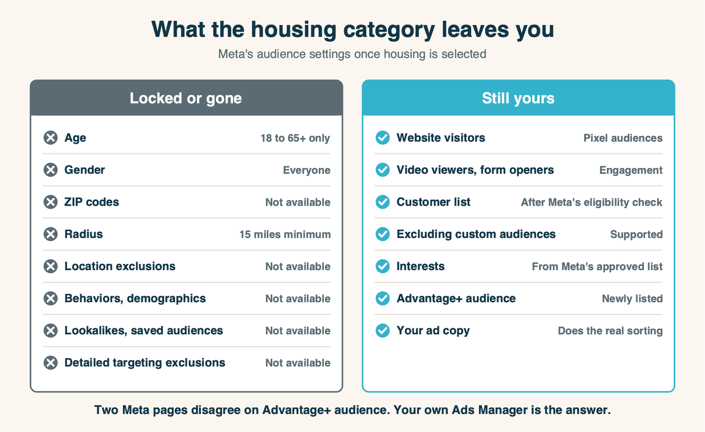 Meta audience panel for a housing ad: age locked at 18 to 65 plus, all genders, no ZIP codes, a 15-mile minimum radius, no lookalikes or saved audiences; custom audiences, approved interests and Advantage+ audience still available