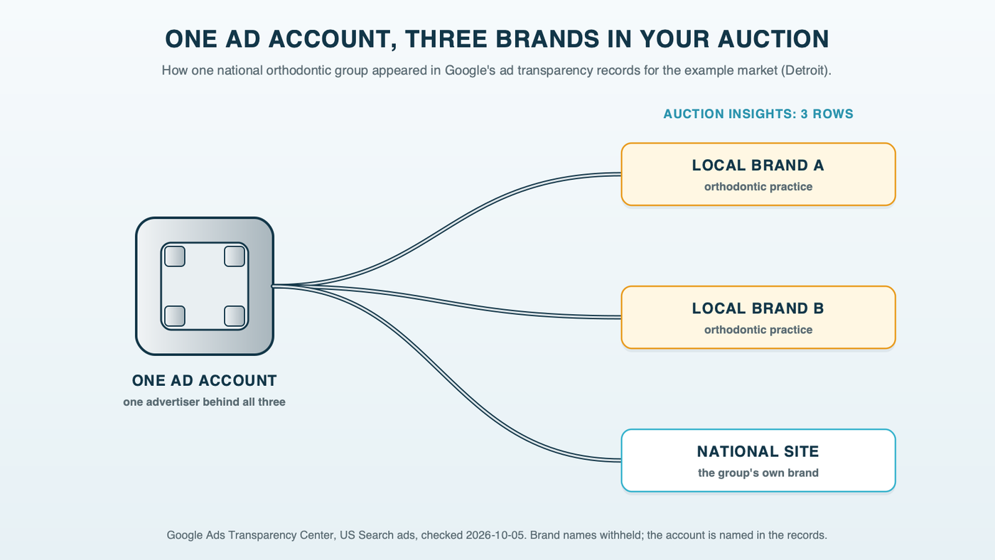 One orthodontic bracket with three archwires running out to three cards, two local practice brands and the group's national site, all labeled as one ad account, the way a national orthodontic group appeared in Google's ad transparency records for the example market, Detroit