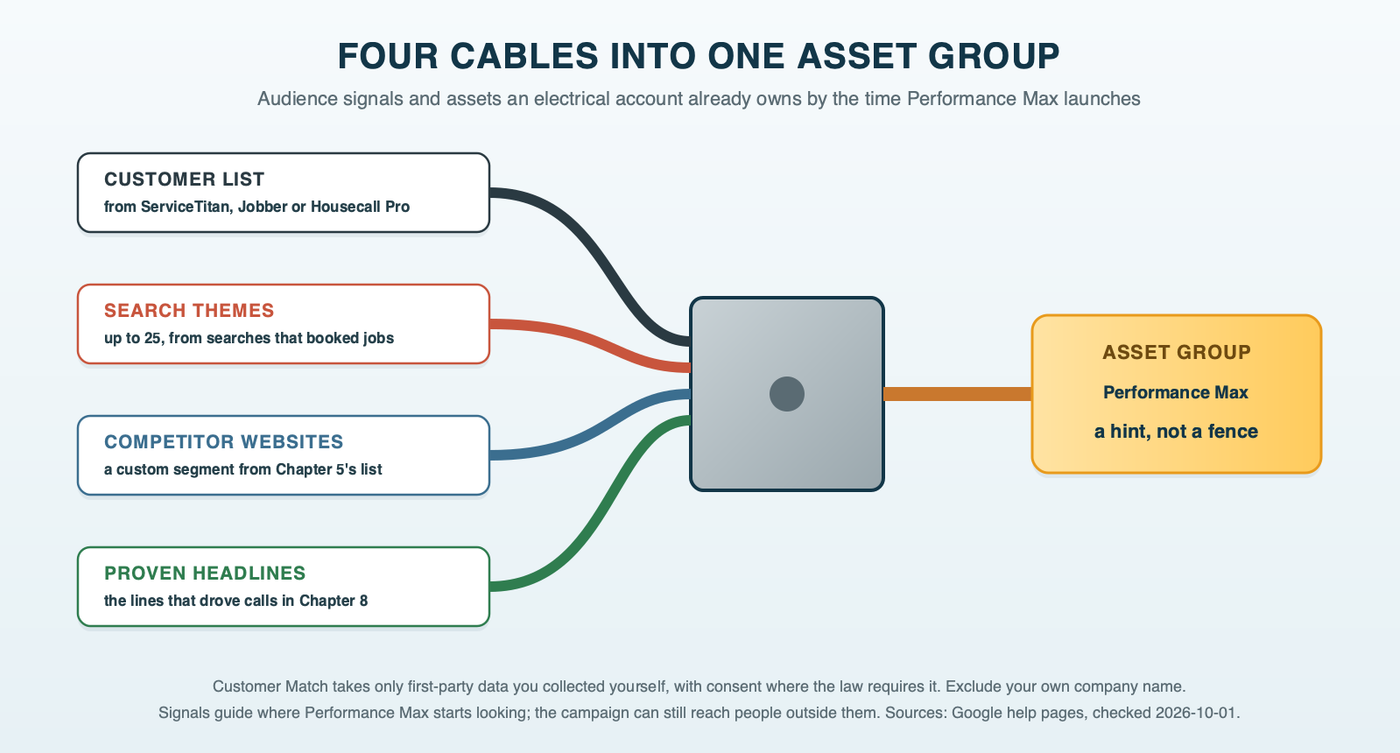 A junction box fed by four cables, labeled customer list, search themes, competitor websites and proven headlines, with one cable out to a Performance Max asset group marked a hint, not a fence