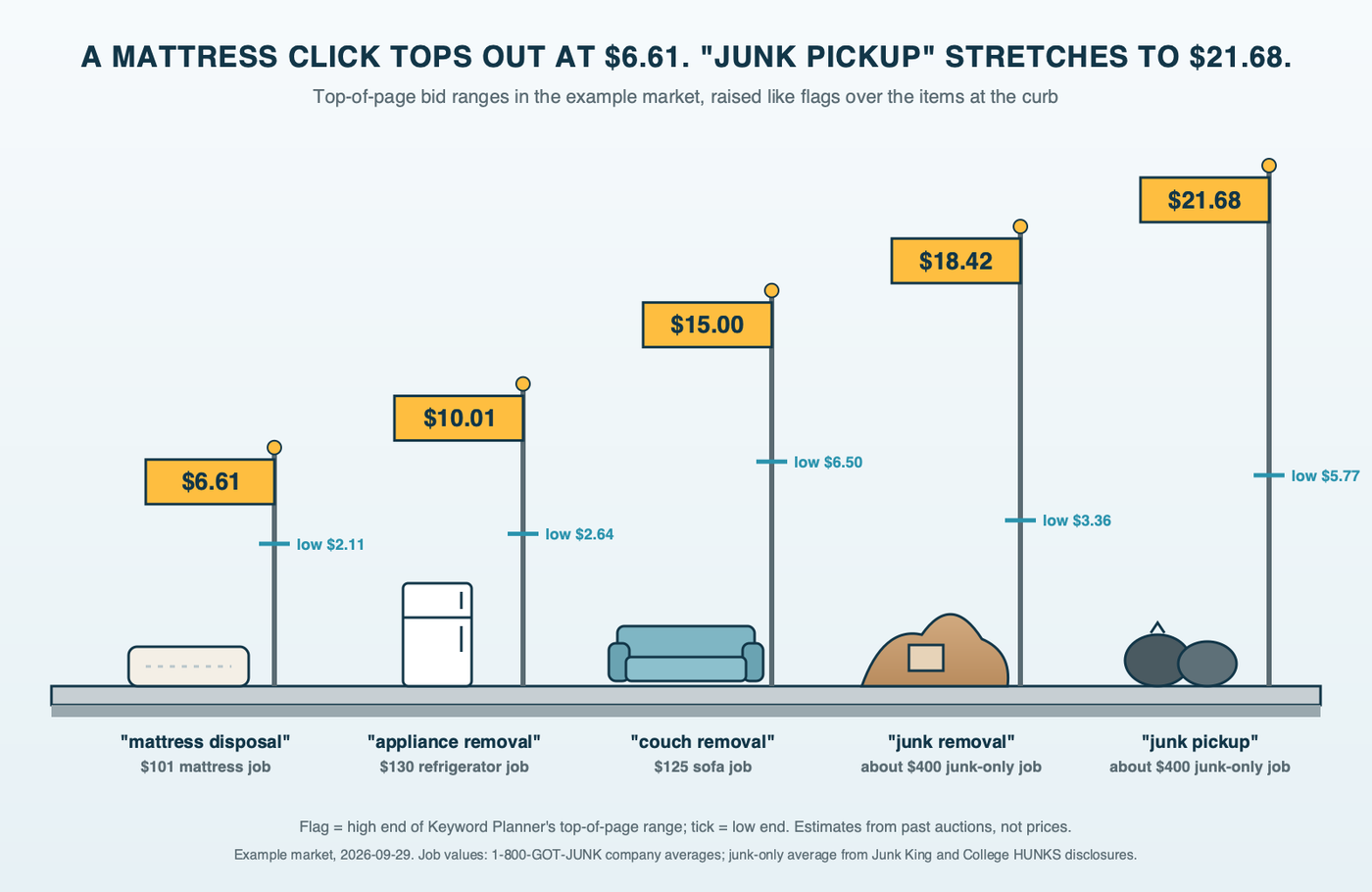 Curbside flagpole diagram: five junk items at the curb, a mattress, an appliance, a couch, a junk pile and a pickup sign, each with a flagpole raised to its example-market top-of-page high, $6.61 for mattress disposal, $10.01 for appliance removal, $15.00 for couch removal, $18.42 for junk removal and $21.68 for junk pickup, with the low end of each range marked on the pole and the average job value under each item