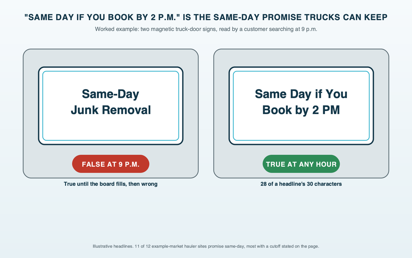 Truck door sign diagram: a worked example of two magnetic truck-door signs, one reading Same-Day Junk Removal with a red tag marking it false at 9 p.m., the other reading Same Day if You Book by 2 PM with a green tag marking it true at any hour