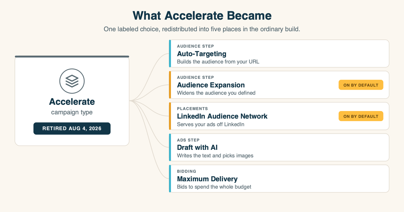 What LinkedIn's discontinued Accelerate campaign type became: five automation settings spread through the ordinary campaign build