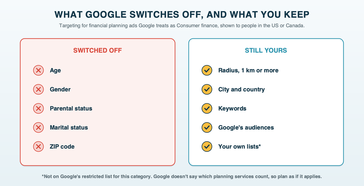 Two columns titled what Google switches off and what you keep: switched off, age, gender, parental status, marital status and ZIP code targeting; still yours, radius of at least 1 kilometer, city and country, keywords, Google's predefined audiences, and the firm's own audience lists, which aren't on the restricted list