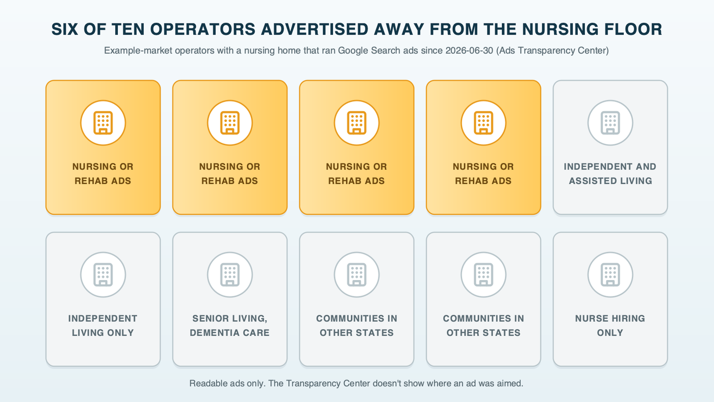 Ten building tiles, one per example-market operator with a nursing home that ran Search ads: four lit for ads about nursing or rehab care, and six dimmed and labeled with what they advertised instead, independent or assisted living apartments, senior living and dementia care, communities in other states, and nurse hiring