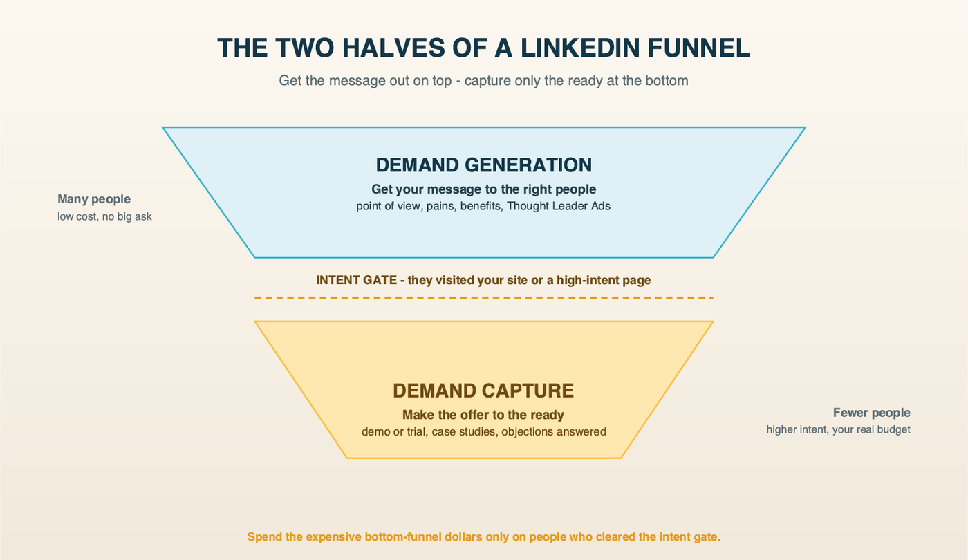 The two halves of a LinkedIn funnel: a wide demand-generation top layer that gets your message to the right people, an intent gate in the middle where they visit your site or a high-intent page, and a narrower demand-capture bottom layer where you make the offer to the ready.