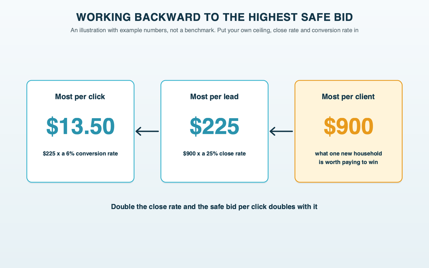 Three steps from right to left: an example ceiling of $900 per client, times a 25 percent close rate gives $225 per lead, times a 6 percent conversion rate gives a $13.50 ceiling per click, all labeled as an illustration
