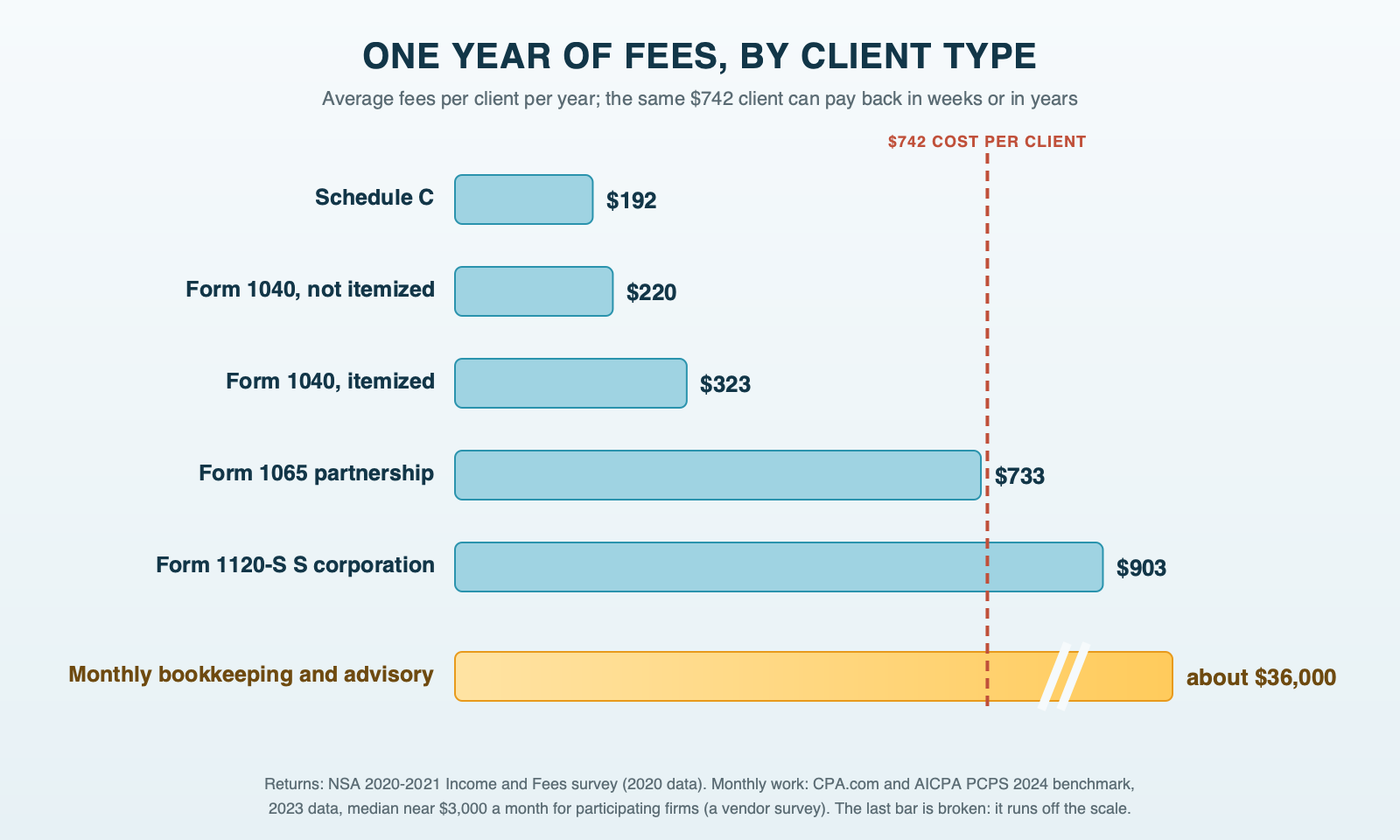 Horizontal bars comparing one year of fees by client type: a Schedule C at $192, a Form 1040 without itemizing at $220, an itemized Form 1040 at $323, a Form 1065 at $733 and a Form 1120-S at $903, from the NSA 2020 survey, plus monthly bookkeeping and advisory work at about $36,000 a year, drawn with a break because it runs off the scale