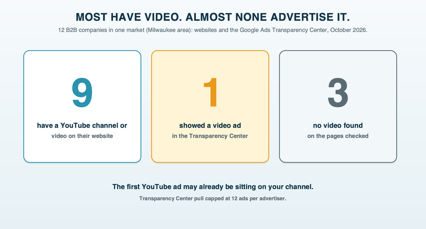 Video at 12 B2B companies in one market: 9 have a YouTube channel or video on their site, 1 showed a video ad in the Google Ads Transparency Center pull, and 3 had no video found on the pages checked