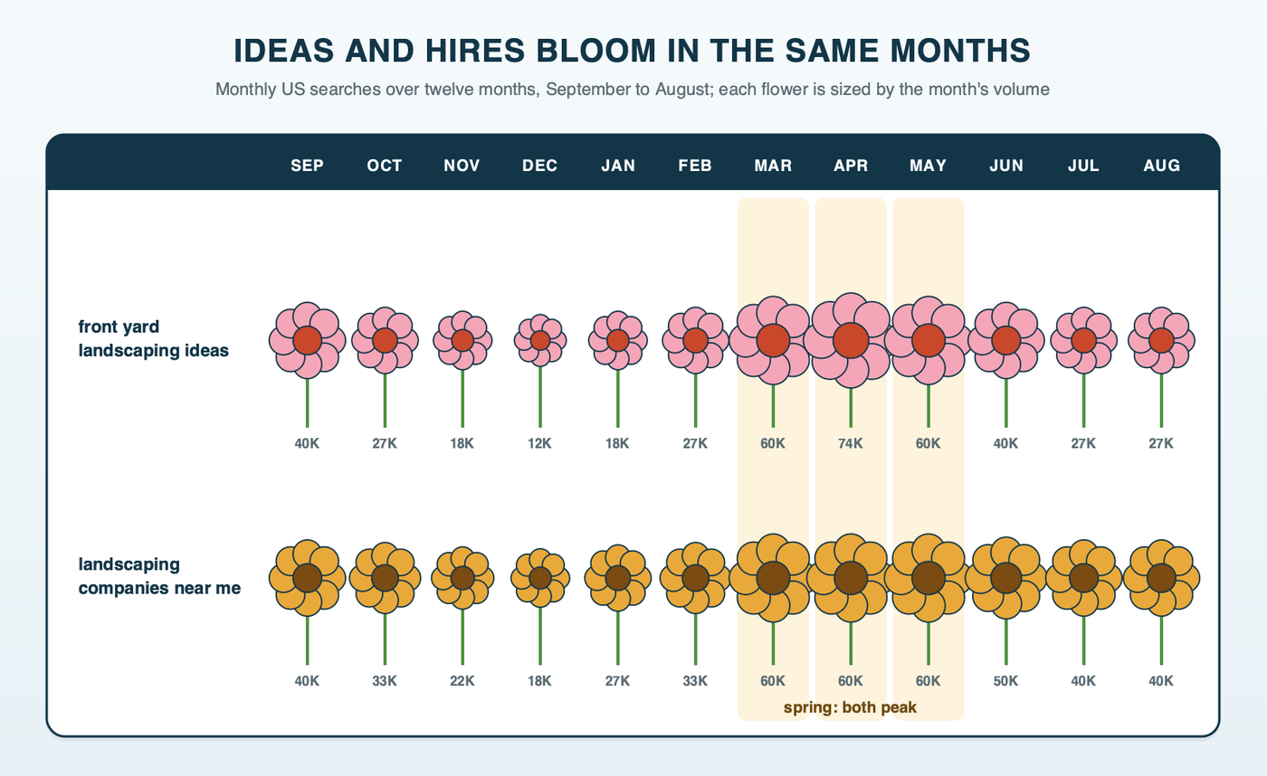 A twelve-month garden calendar with two rows of flowers sized by monthly searches: front yard landscaping ideas peaks in April and landscaping companies near me peaks from March to May, both shrinking in December