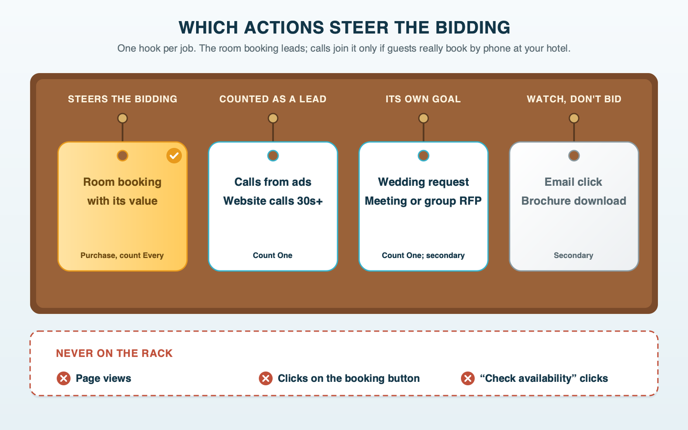 A front-desk key rack sorting hotel conversion actions: a room booking with its value on the primary hook, calls from ads on the lead hook, wedding and meeting requests on their own goal hook, email clicks and brochure downloads on the observe-only hook, and page views and Book Now clicks left off the rack entirely