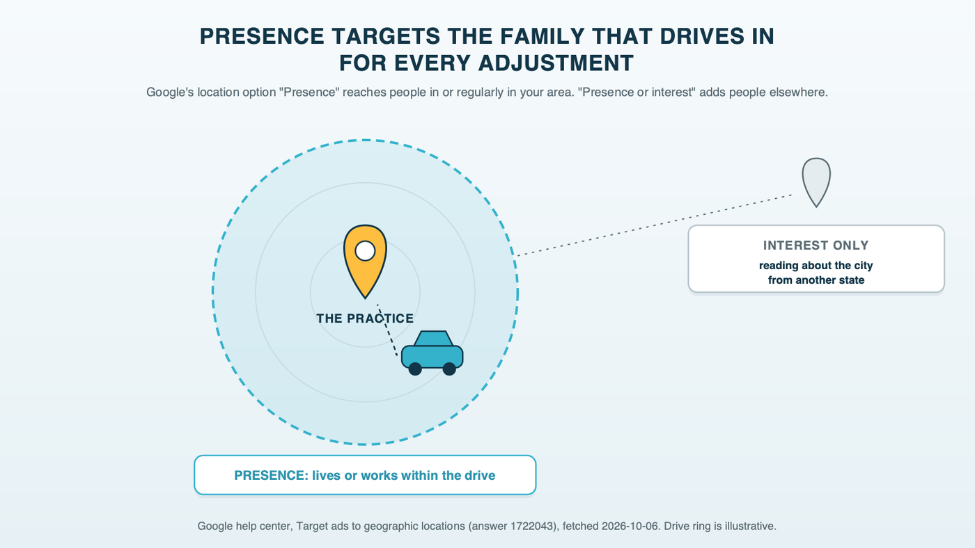 A practice map pin with a ring marking a realistic drive time, a family car inside the ring labeled Presence, people who live or work in the area, and a distant pin far outside it labeled interest only, someone reading about the city from out of state