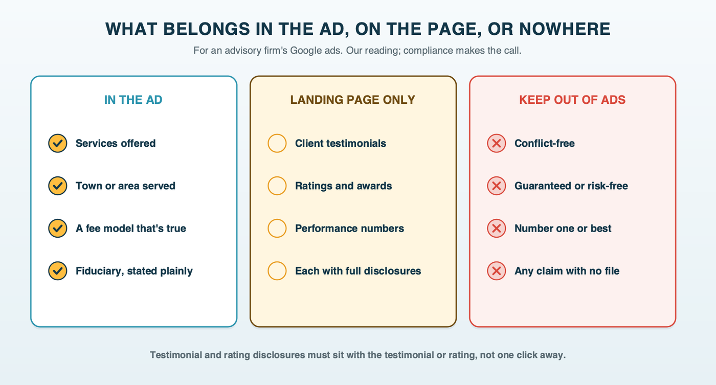 Three columns for advisory search ads: fine in the ad, including services, location, a fee model that's true and fiduciary stated plainly; landing page only, with full disclosures, including testimonials, ratings and awards, and performance; kept out of ads, including conflict-free, guaranteed and number one claims and any claim without proof on file