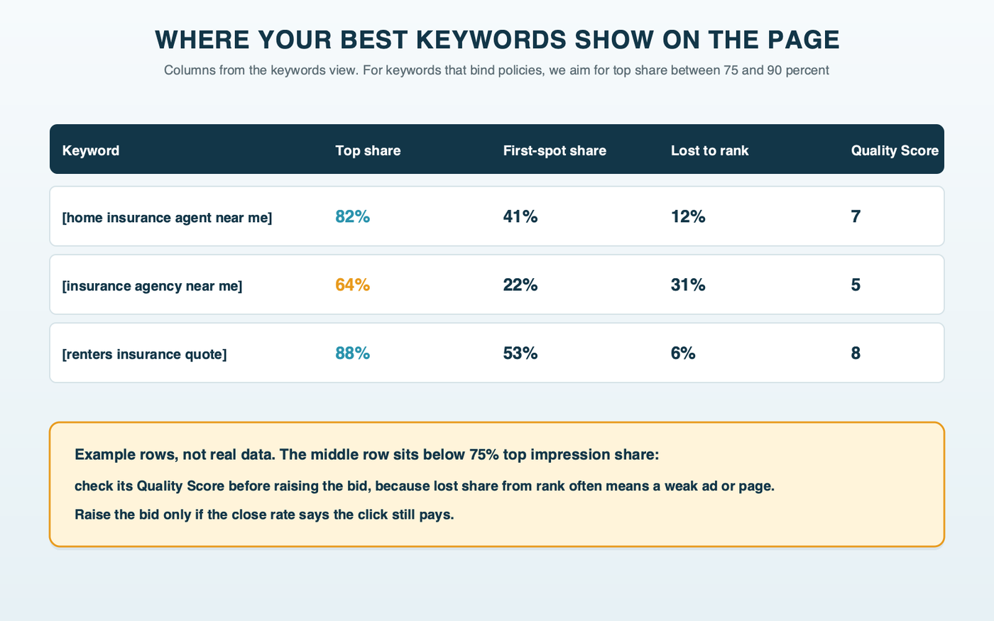 A mock keyword table with four columns, Search top impression share, Search absolute top impression share, Search lost impression share (rank) and Quality Score, filled with three example rows; the row below 75 percent top impression share is highlighted with a note to check Quality Score before raising the bid