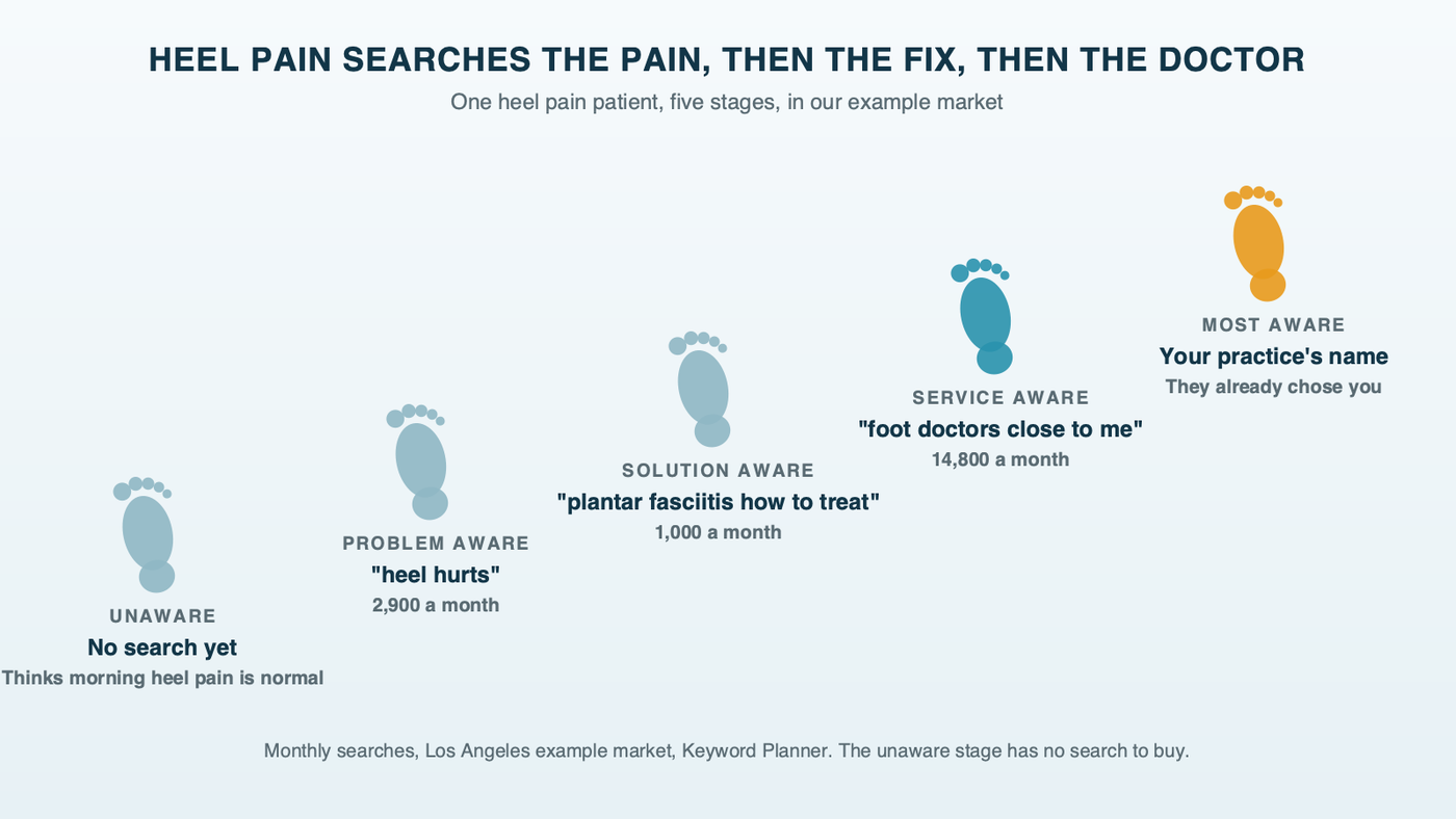 A path of five footprints rising left to right, one search on each: no search yet, "heel hurts," "plantar fasciitis how to treat," "foot doctors close to me," and a practice name, with example-market monthly volumes, ending at the practice door
