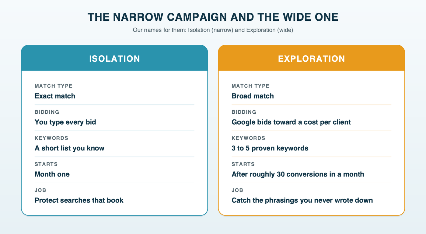 Isolation and Exploration side by side: Isolation uses exact match, bids set by hand and a short known keyword list from month one, to protect proven searches; Exploration uses broad match with Maximize conversions and a target CPA, seeded with three to five proven keywords, once the account logs about 30 quality conversions a month, to find the long tail