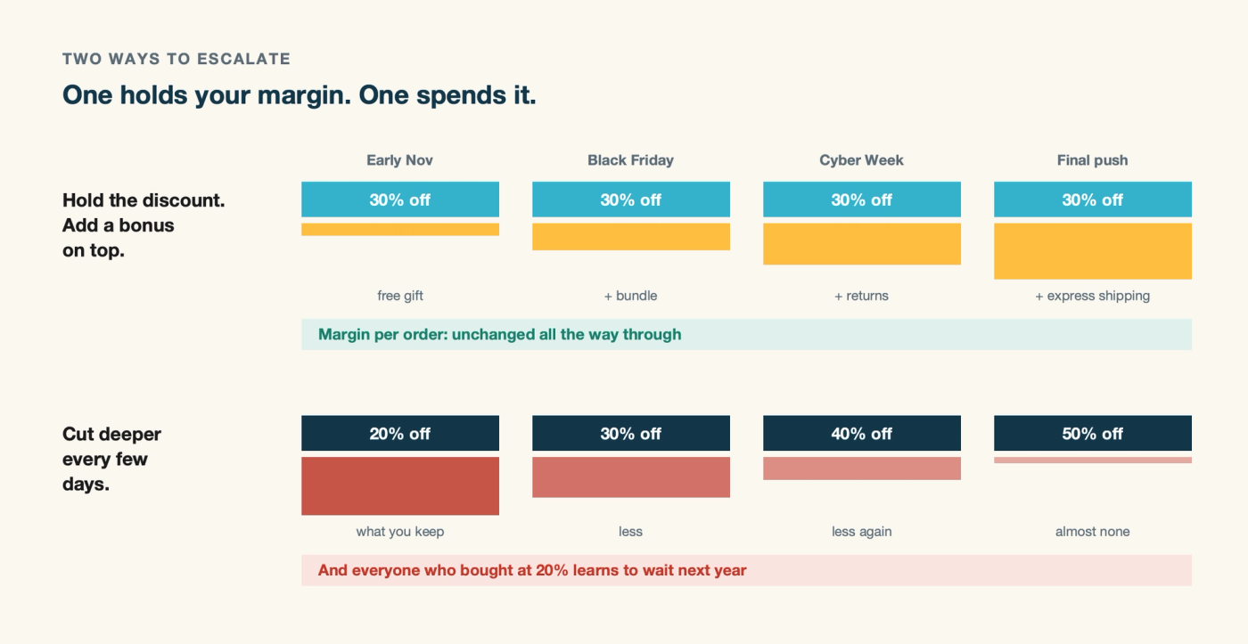 Holding one discount and layering bonuses, versus deepening the discount