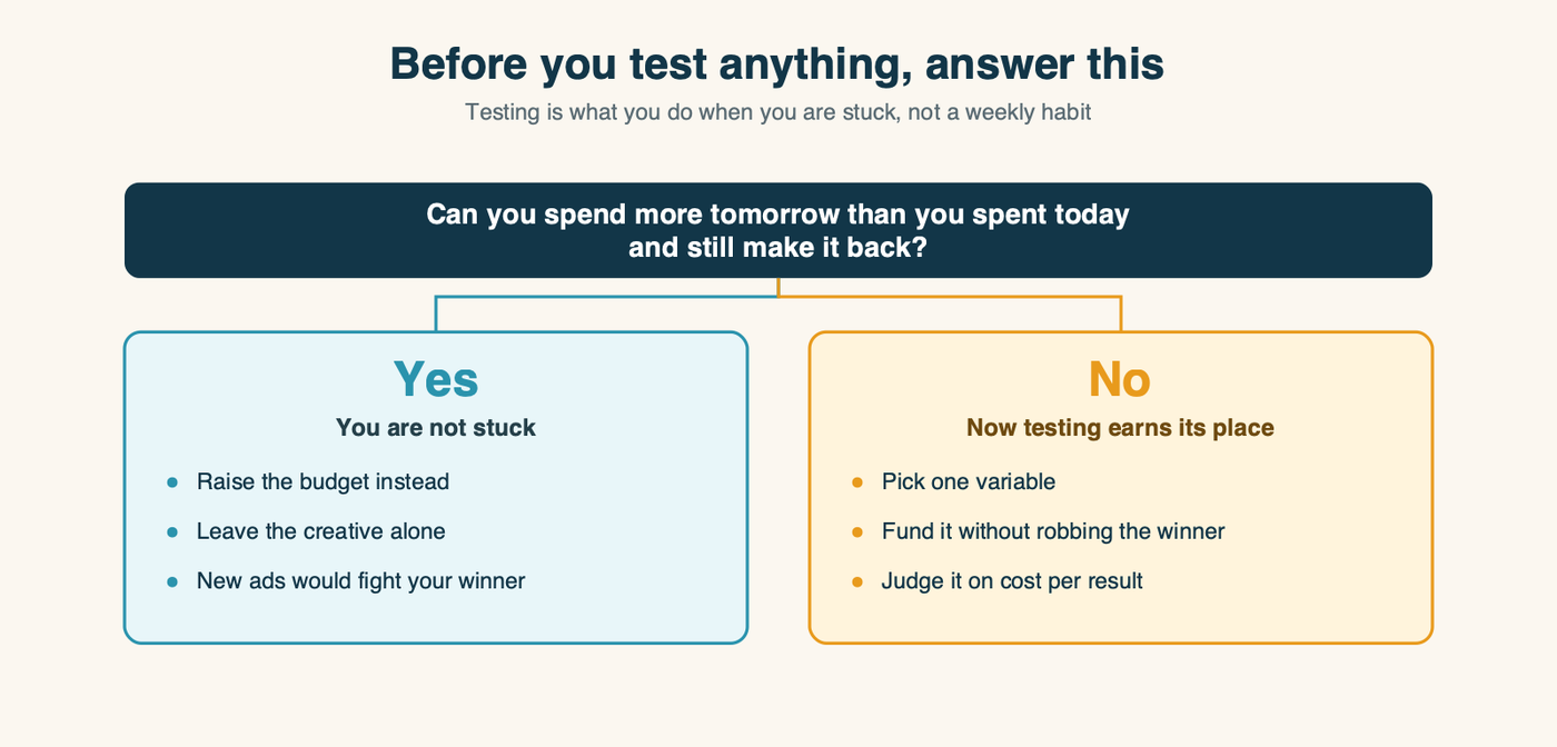 Decision diagram: can you spend more tomorrow than you spent today and still make it back? Yes means raise the budget and leave the creative alone. No means testing earns its place.