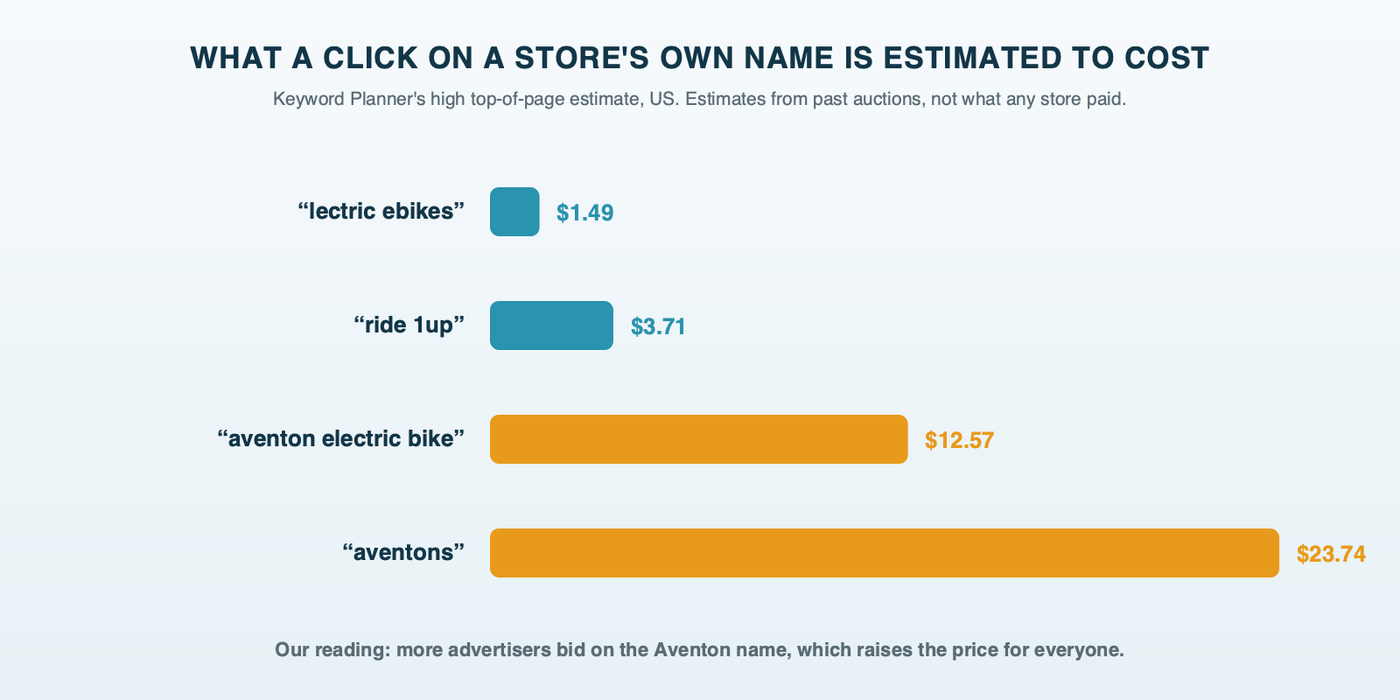 Keyword Planner's high top-of-page estimates for each store's own name: lectric ebikes $1.49, ride 1up $3.71, aventon electric bike $12.57, aventons $23.74, labeled as estimates rather than real costs