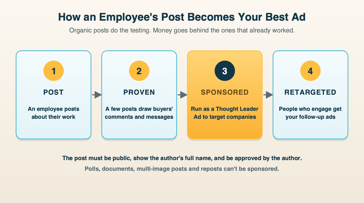 Diagram: how employee posts become ads. An employee posts about their work, a few posts prove themselves with comments and messages from buyers, the proven post is sponsored as a Thought Leader Ad to target companies, and people who engage become a retargeting audience.