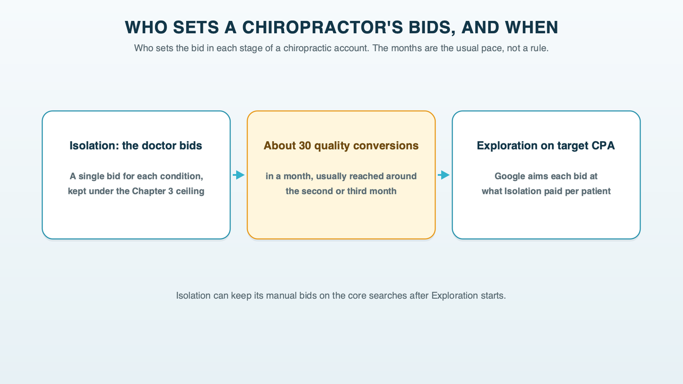 From hand-set bids to a target cost per patient: the Isolation campaign starts on manual bids at the ad group level; once the account reaches about 30 quality conversions a month, usually around months two to three, the Exploration campaign starts on automated bidding with a target cost per patient set from Isolation's real results
