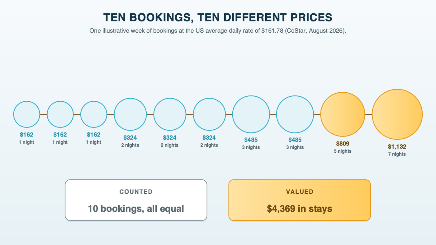 Ten beads on a string, each a hotel booking sized by its value at the US average daily rate of 161.78 dollars, from three one-night stays at 162 dollars to a seven-night stay at 1,132 dollars, with a note that counted they are ten bookings and valued they are about 4,370 dollars